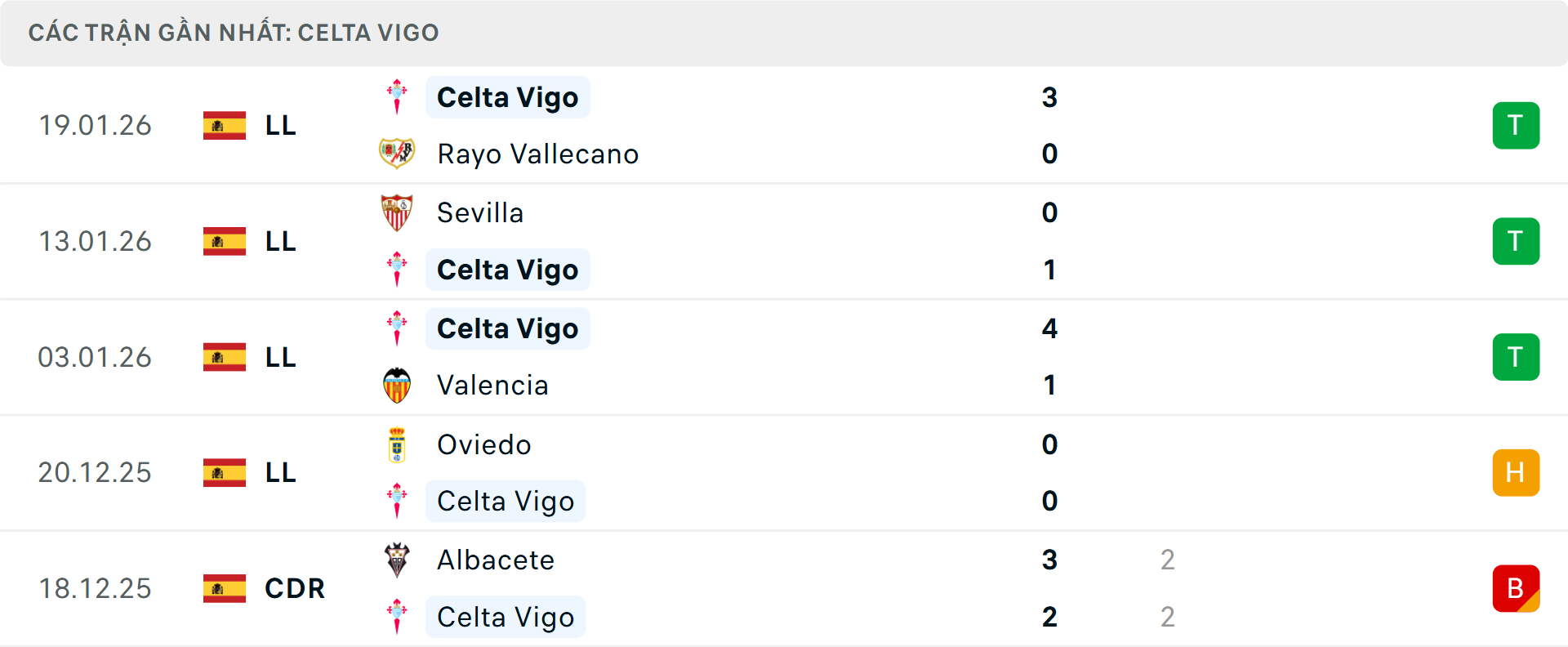 Phong độ Celta Vigo 5 trận gần nhất