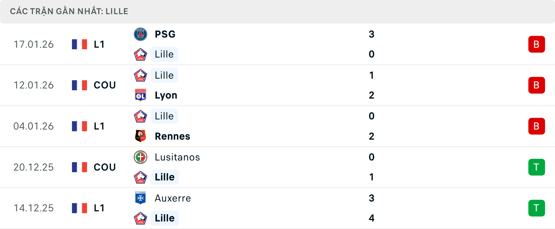 Phong độ Lille 5 trận gần nhất