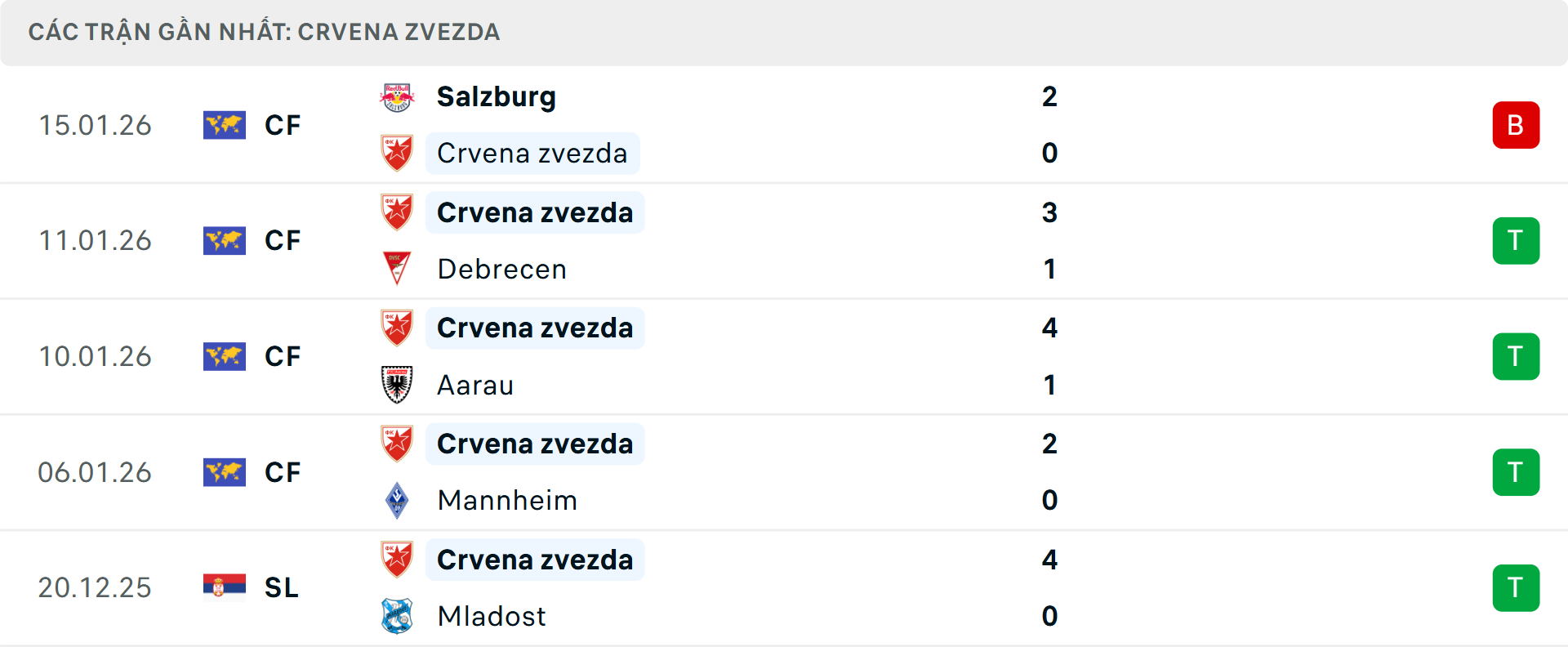 Phong độ Crvena Zvezda 5 trận gần nhất