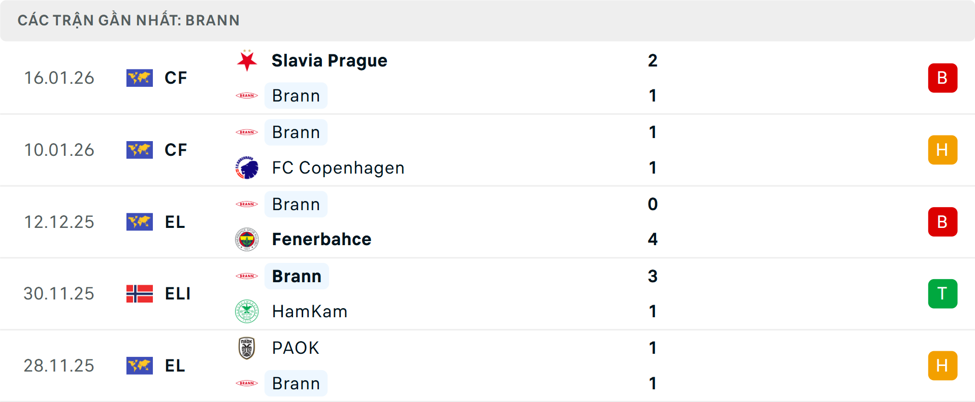 Phong độ Brann 5 trận gần nhất
