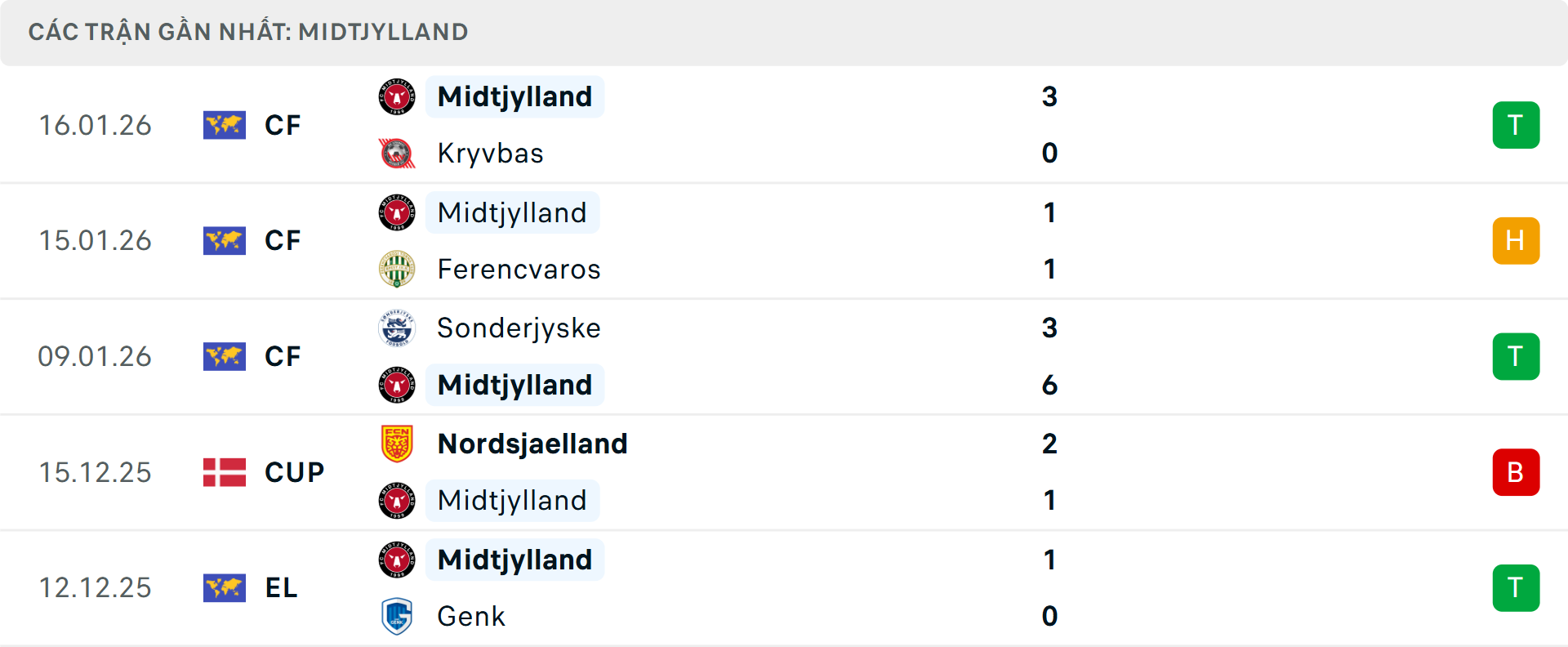 Phong độ Midtjylland 5 trận gần nhất