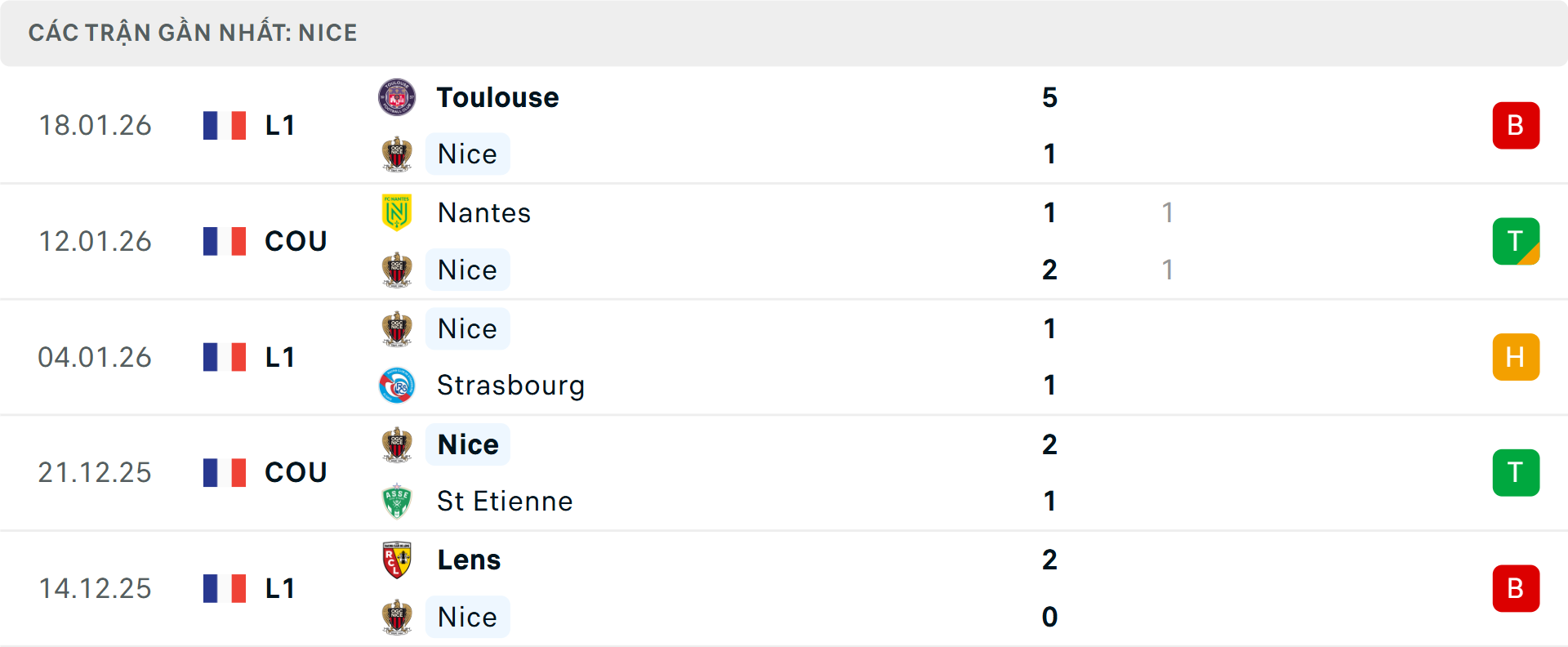 Phong độ Nice 5 trận gần nhất