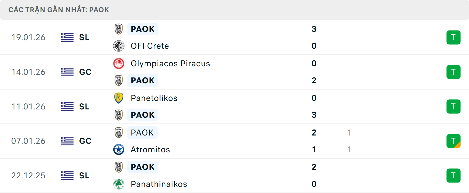 Phong độ PAOK 5 trận gần nhất