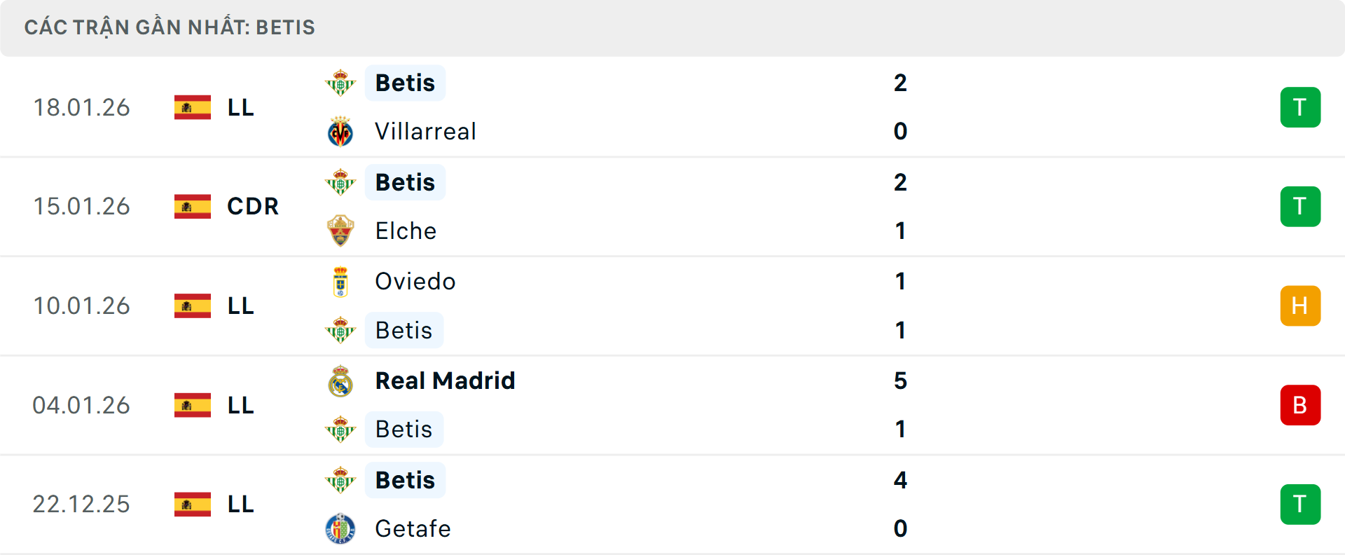 Phong độ Real Betis 5 trận gần nhất