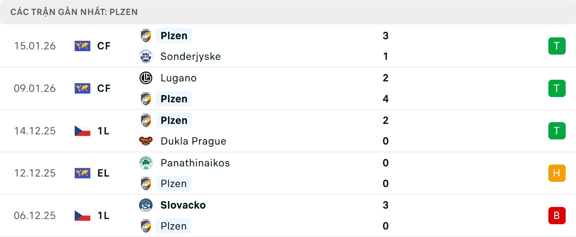 Phong độ Viktoria Plzen 5 trận gần nhất