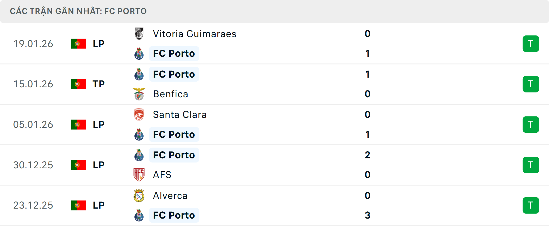 Phong độ Porto 5 trận gần nhất