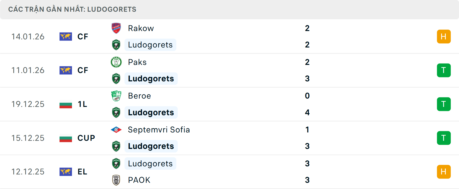 Phong độ Ludogorets 5 trận gần nhất