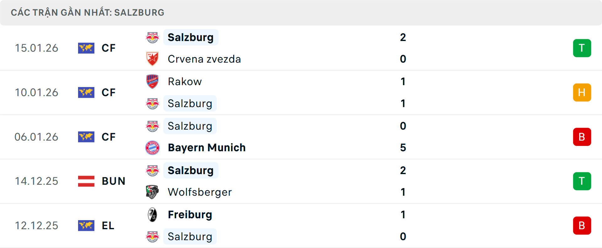 Phong độ Salzburg 5 trận gần nhất