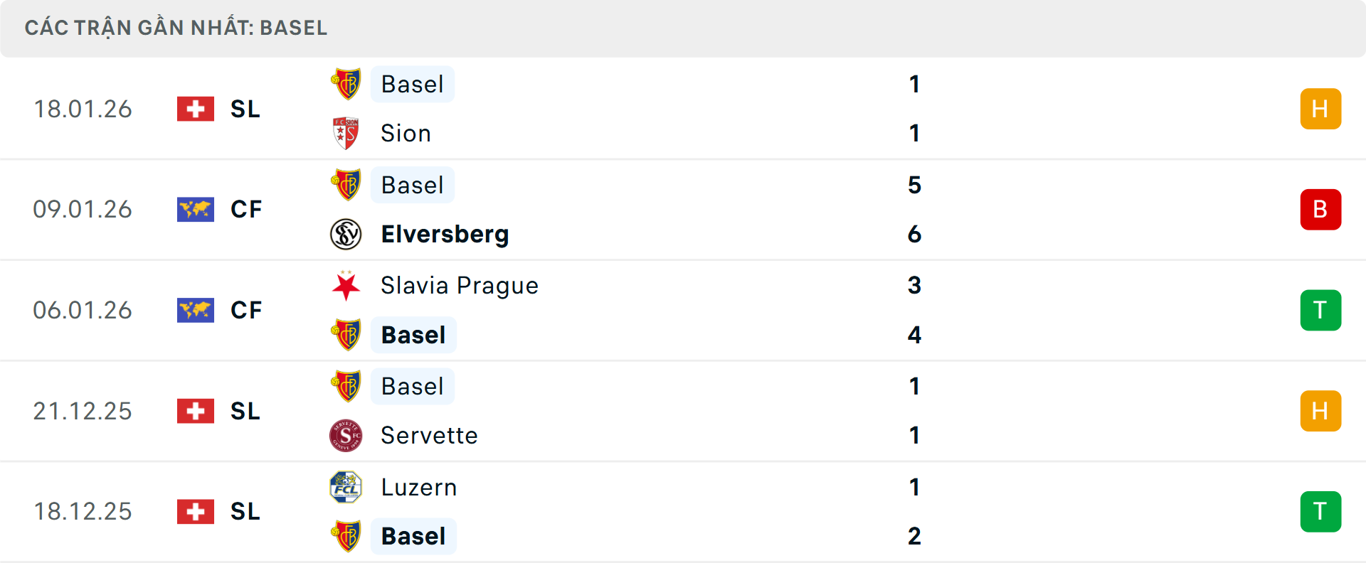 Phong độ Basel 5 trận gần nhất