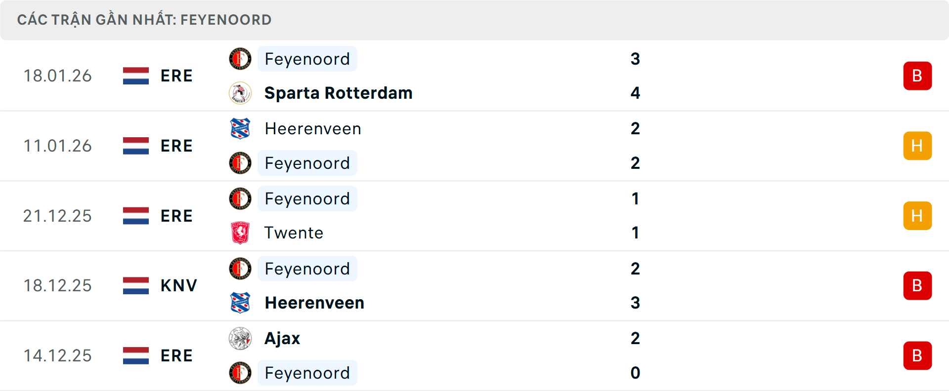 Phong độ Feyenoord 5 trận gần nhất