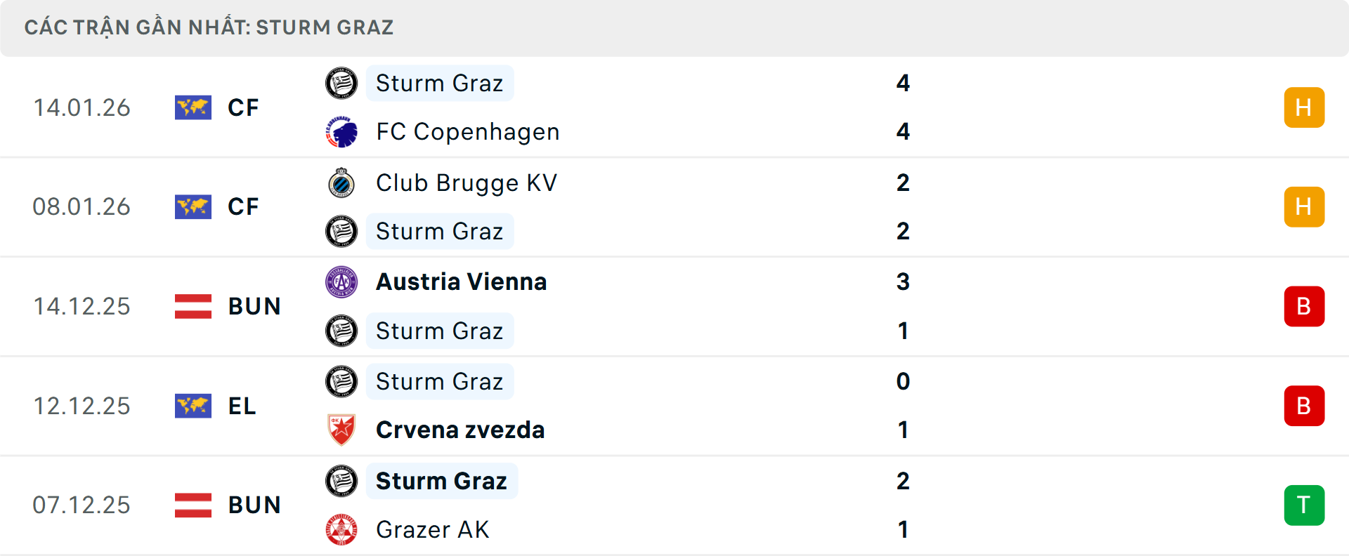 Phong độ Sturm Graz 5 trận gần nhất