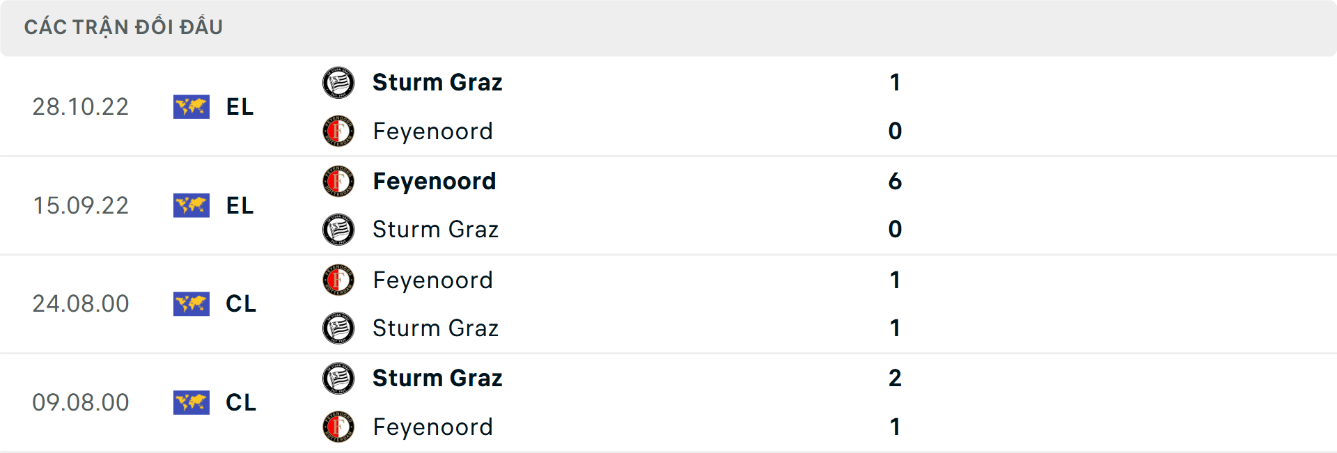 Lịch sử đối đầu Feyenoord vs Sturm Graz