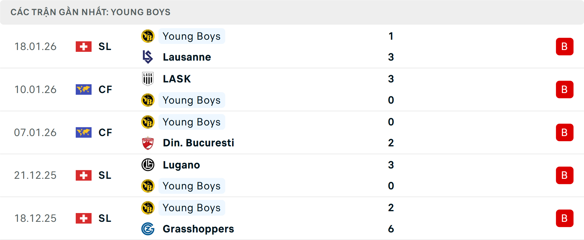 Phong độ Young Boys 5 trận gần nhất