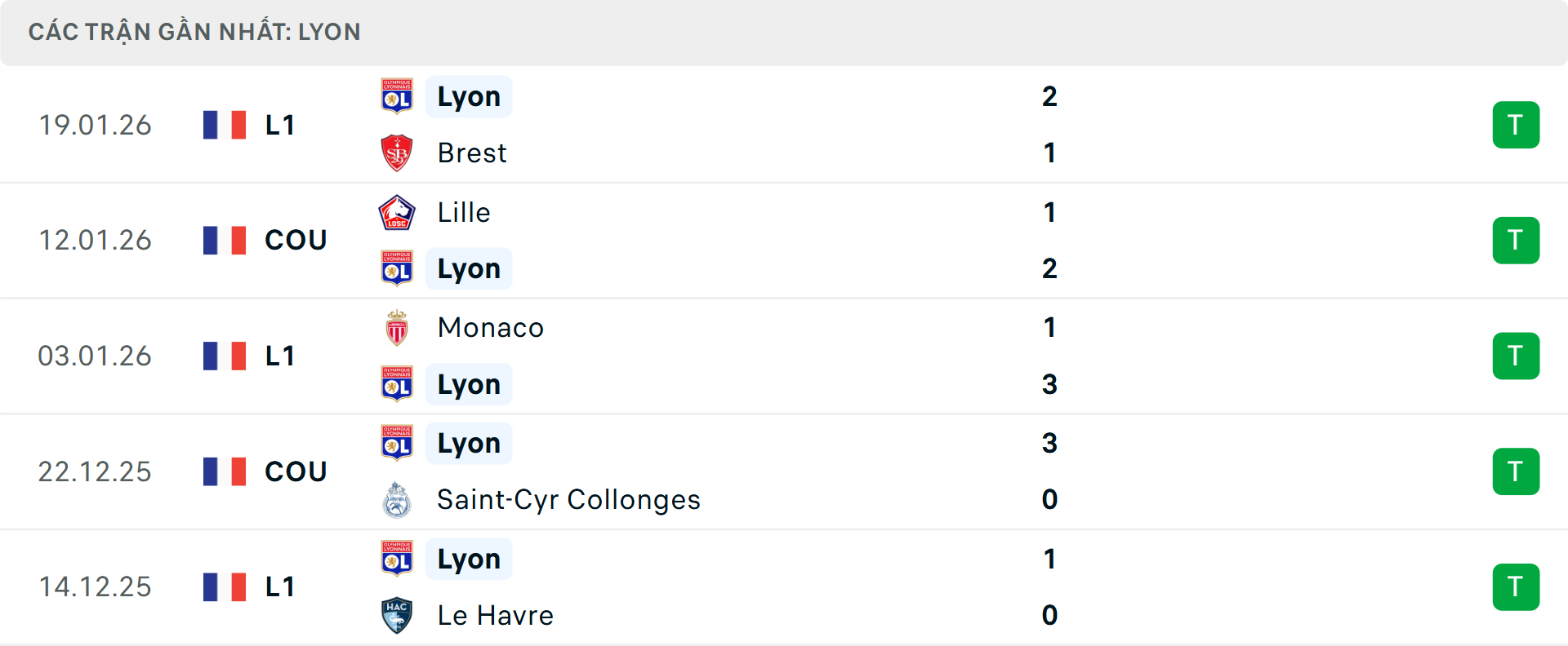Phong độ Lyon 5 trận gần nhất