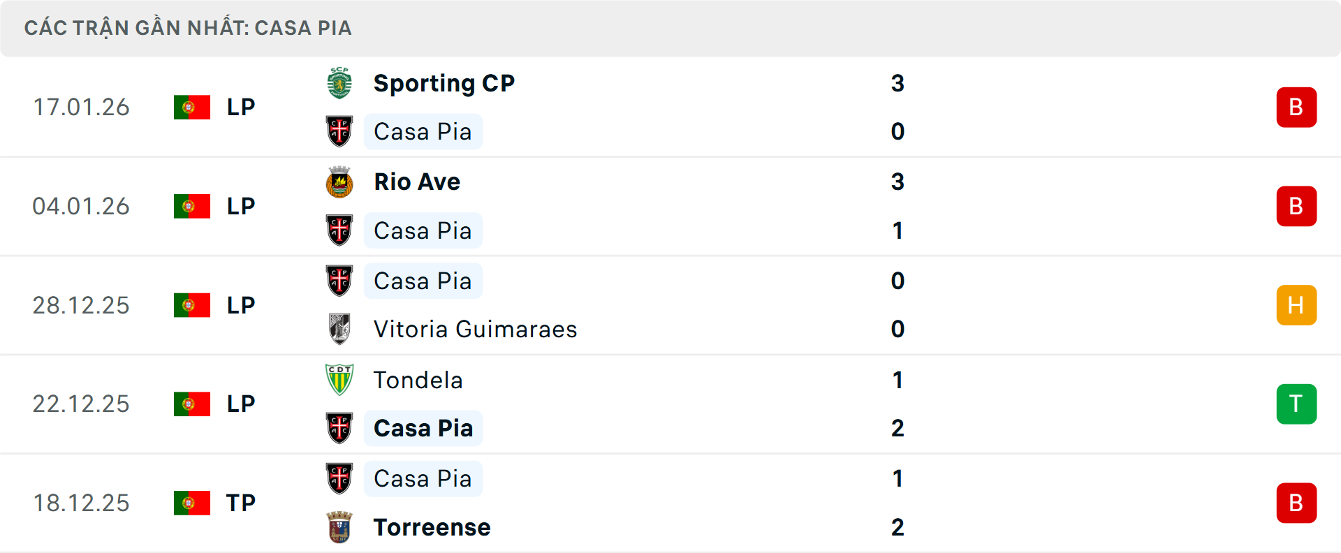 Phong độ Casa Pia 5 trận gần nhất