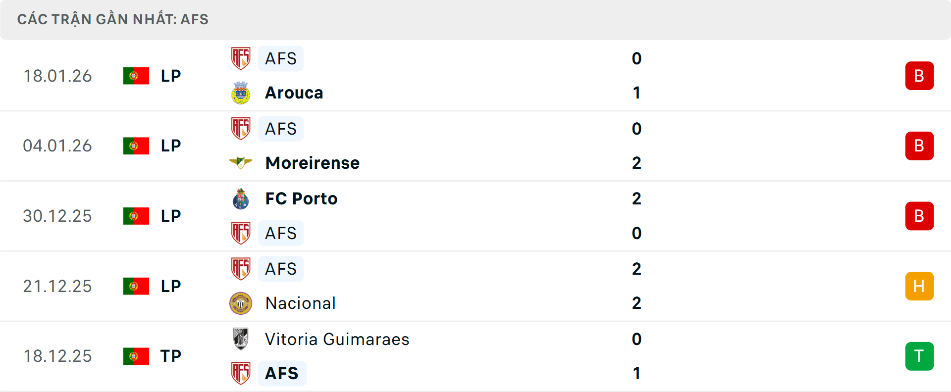 Phong độ Futebol 5 trận gần nhất