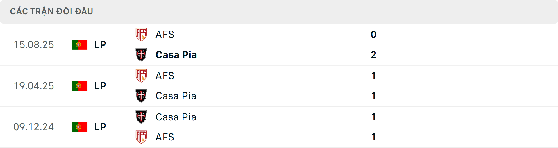 Lịch sử đối đầu Casa Pia vs Futebol