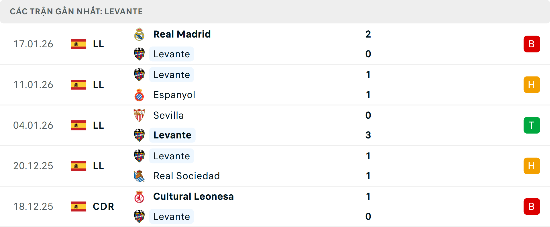 Phong độ Levante 5 trận gần nhất Phong độ Levante 5 trận gần nhất