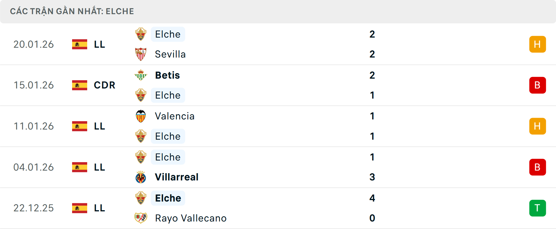 Phong độ Elche 5 trận gần nhất Phong độ Elche 5 trận gần nhất