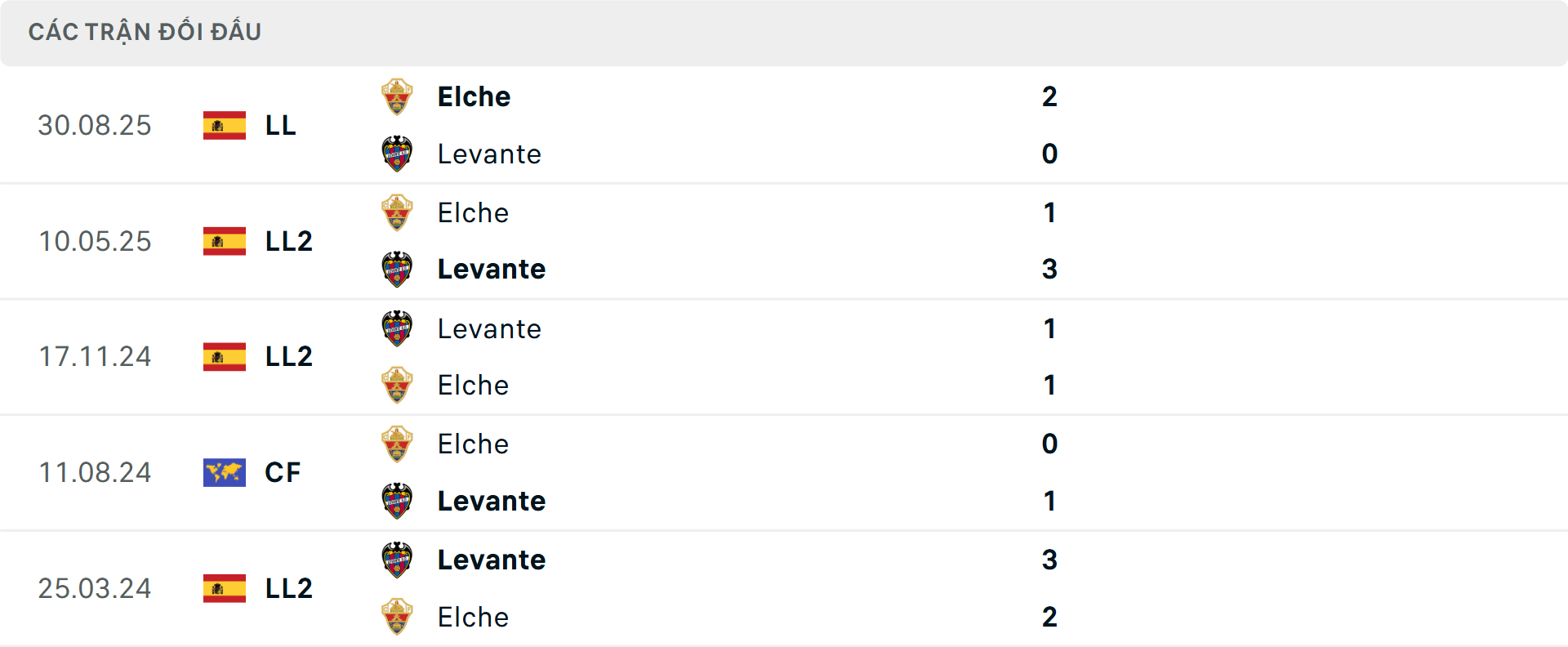 Lịch sử đối đầu Levante vs Elche Lịch sử đối đầu Levante vs Elche