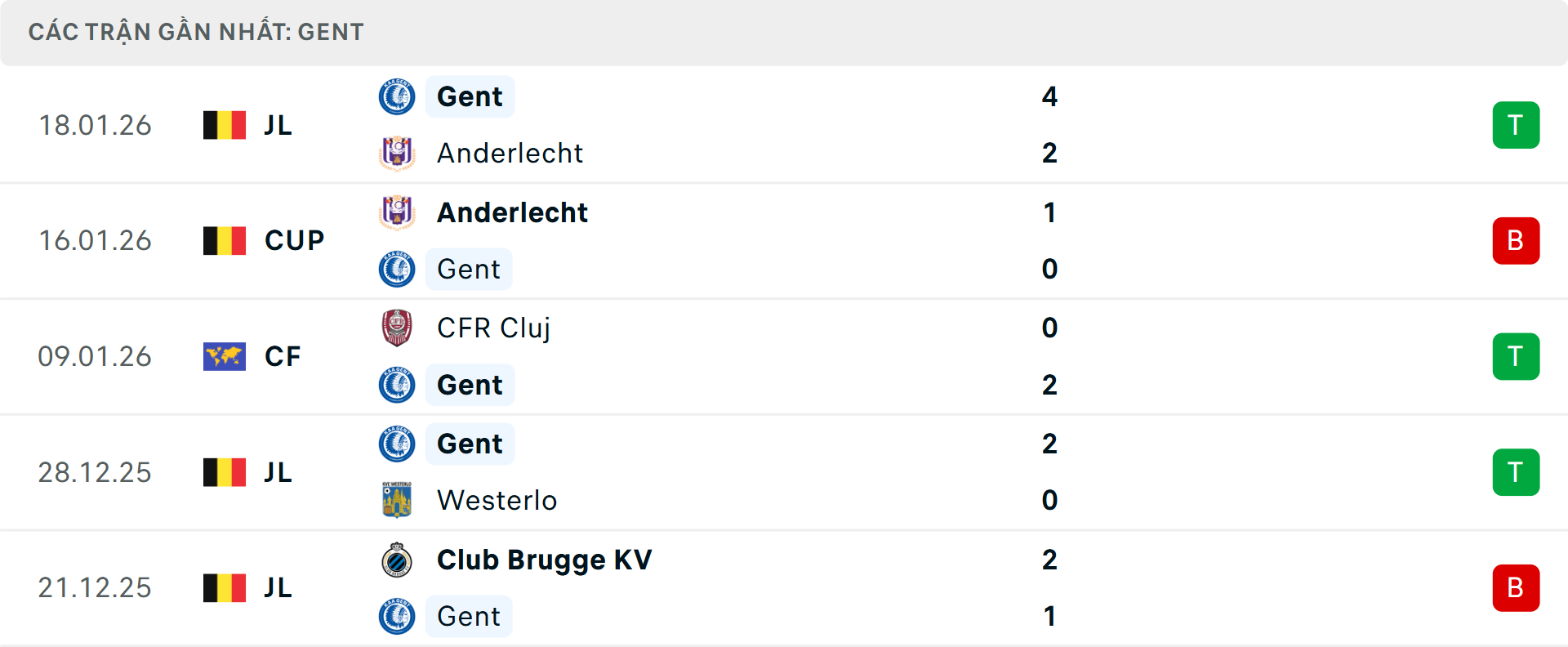 Phong độ Gent 5 trận gần nhất