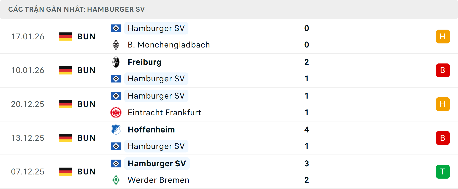 Phong độ Hamburg 5 trận gần nhất