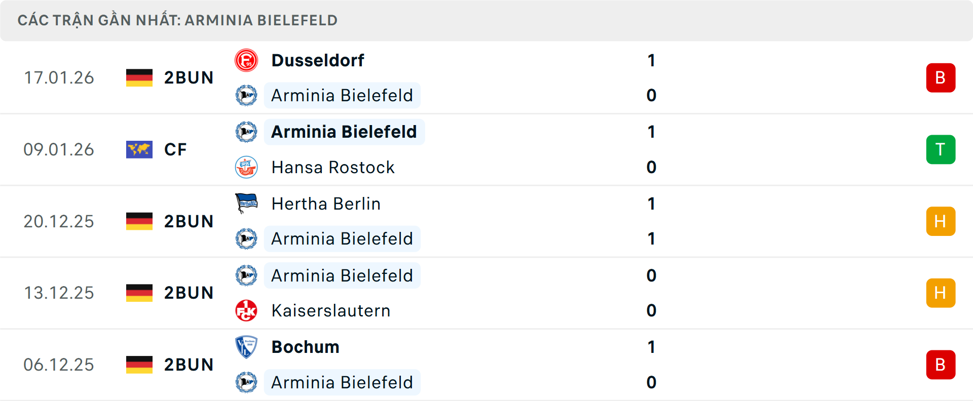 Phong độ Bielefeld 5 trận gần nhất