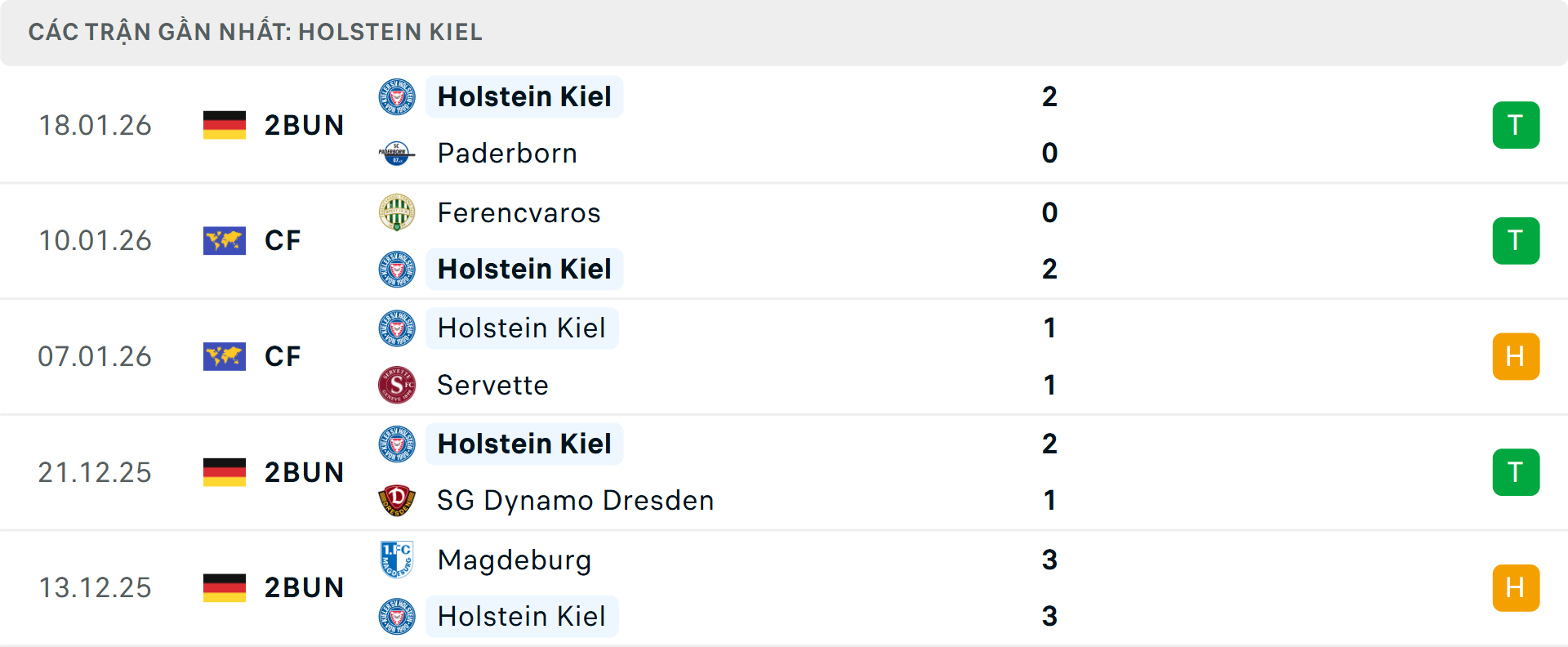 Phong độ Holstein Kiel 5 trận gần nhất