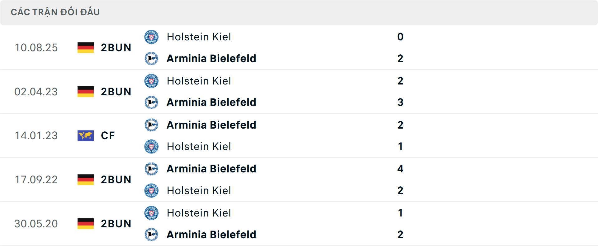 Lịch sử đối đầu Bielefeld vs Holstein Kiel
