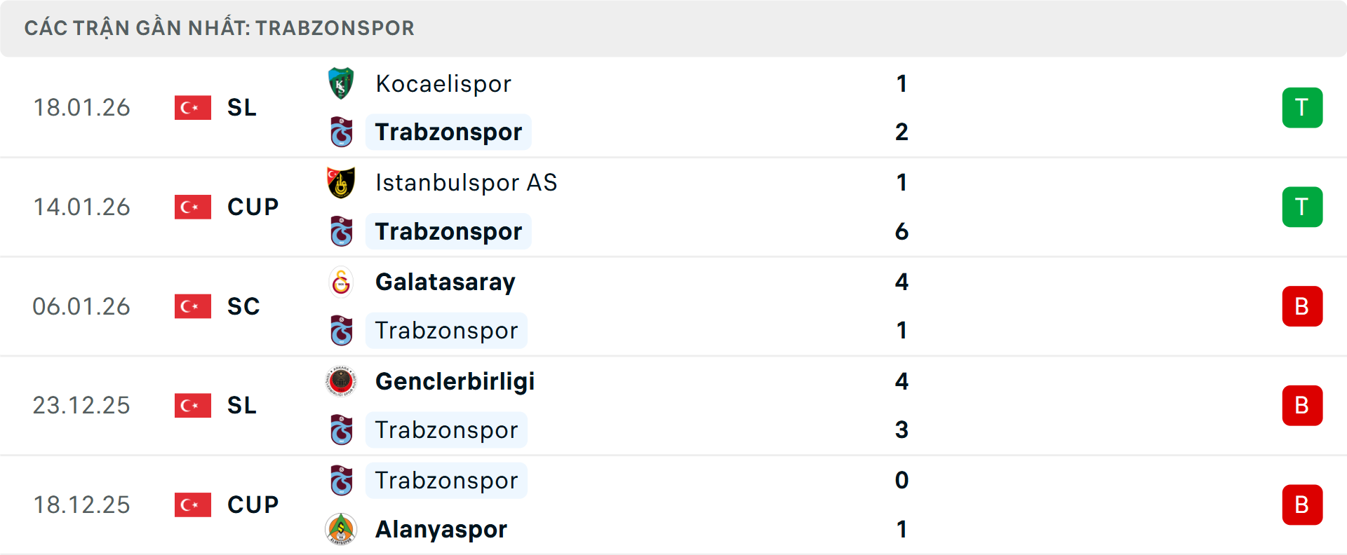 Phong độ Trabzonspor 5 trận gần nhất Phong độ Trabzonspor 5 trận gần nhất