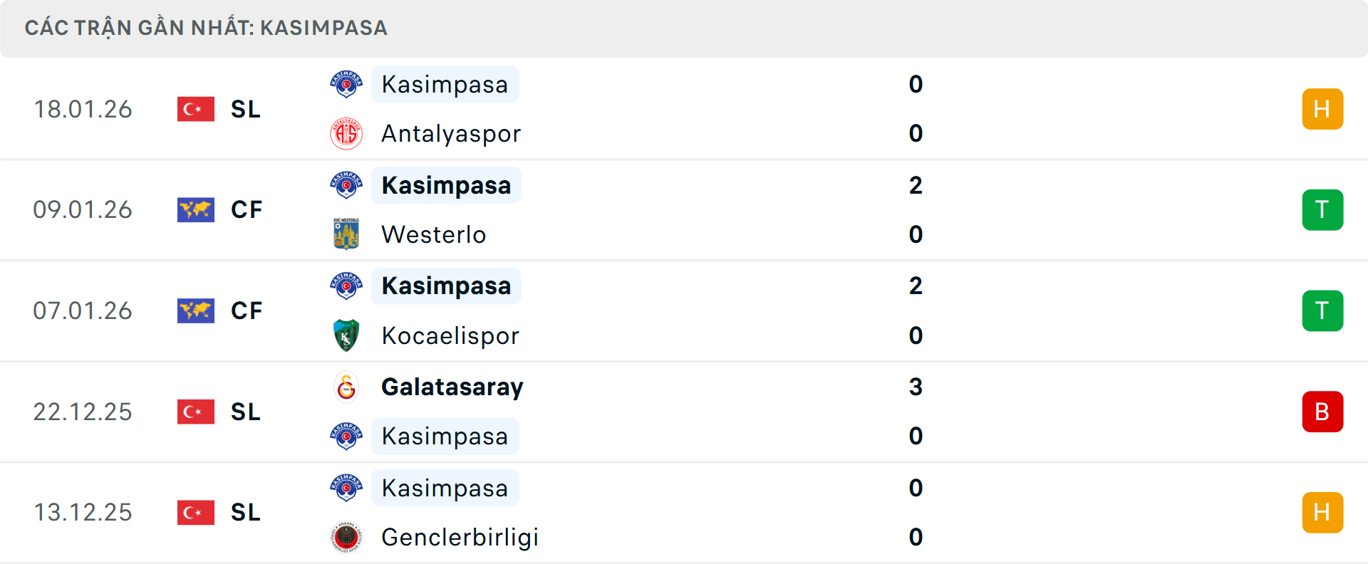 Phong độ Kasimpasa 5 trận gần nhất Phong độ Kasimpasa 5 trận gần nhất