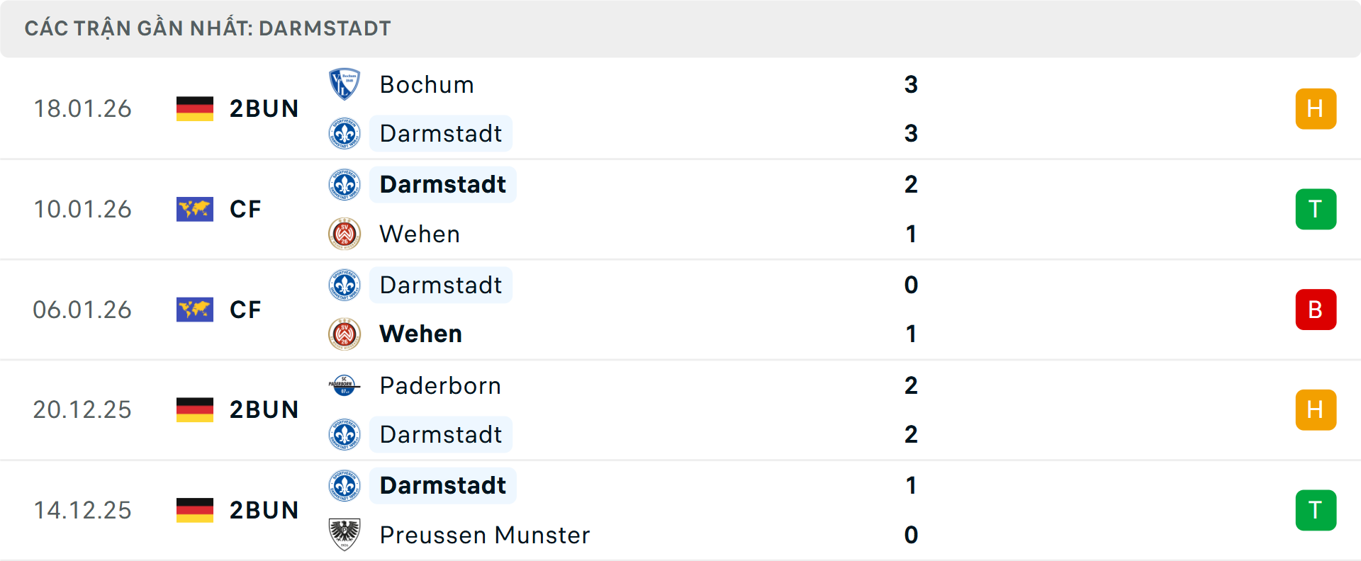 Phong độ Darmstadt 5 trận gần nhất