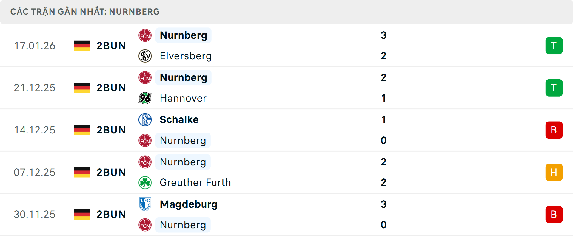 Phong độ Nurnberg 5 trận gần nhất