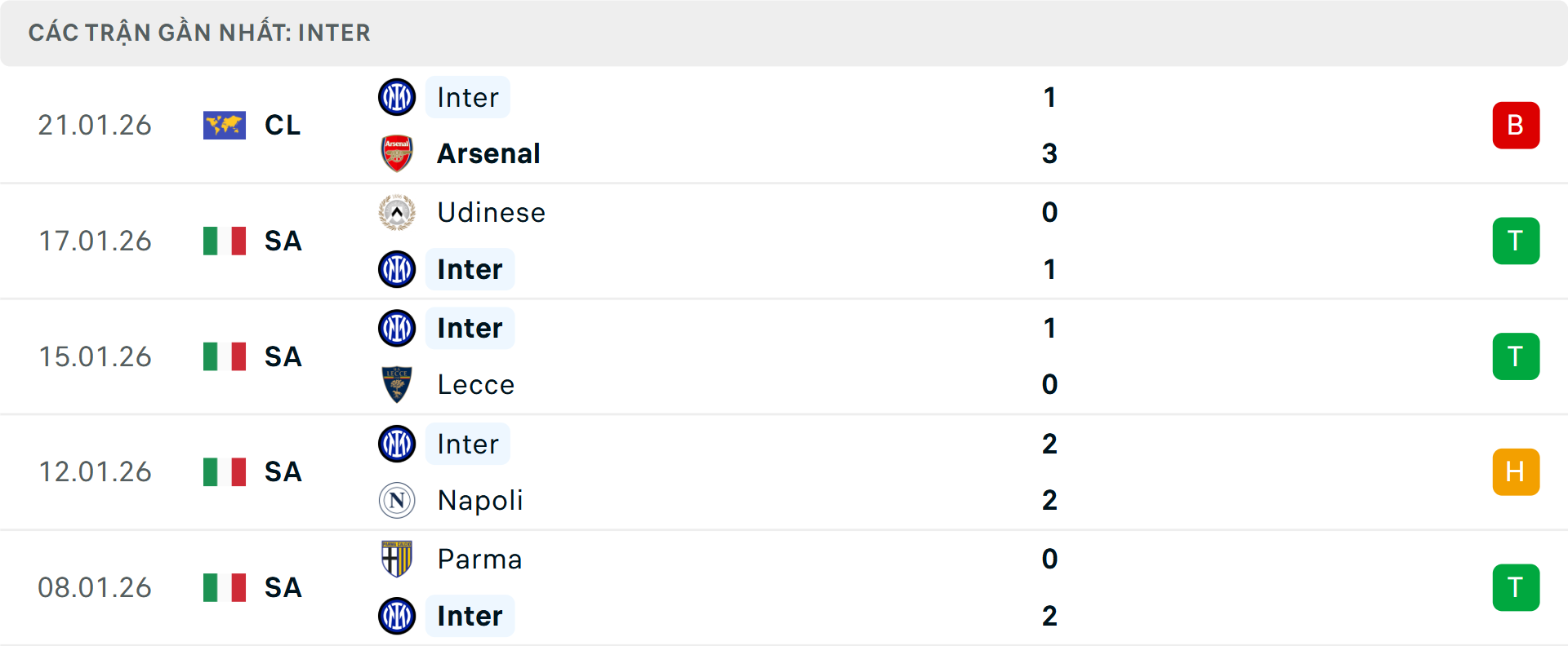 Phong độ Inter Milan 5 trận gần nhất Phong độ Inter Milan 5 trận gần nhất