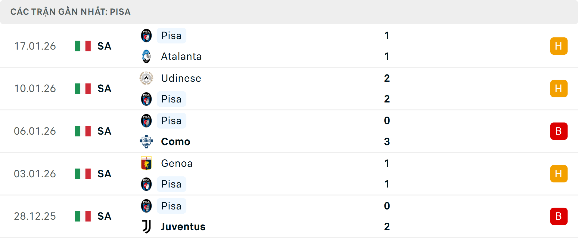 Phong độ Pisa 5 trận gần nhất Phong độ Pisa 5 trận gần nhất