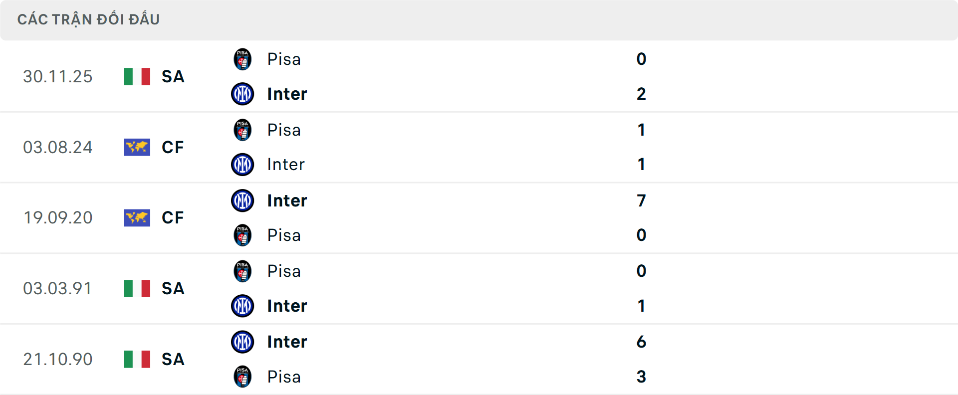 Lịch sử đối đầu Inter Milan vs Pisa Lịch sử đối đầu Inter Milan vs Pisa