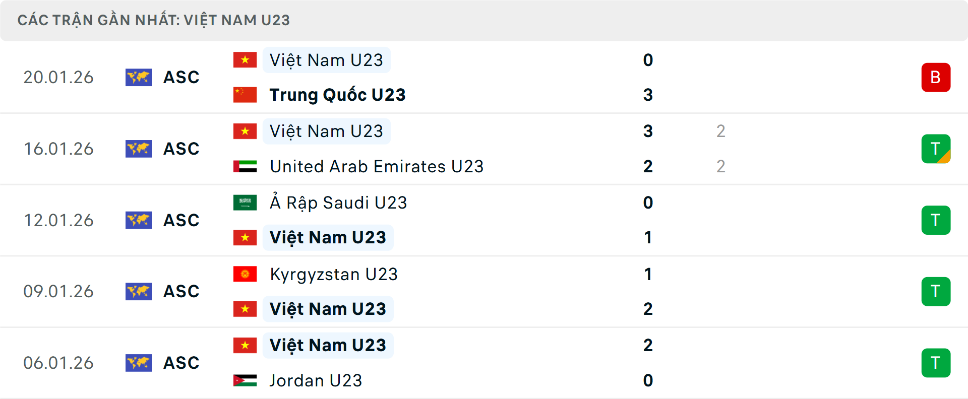 Phong độ U23 Việt Nam 5 trận gần nhất