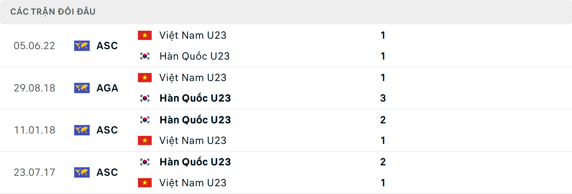 Lịch sử đối đầu U23 Việt Nam vs U23 H&agrave;n Quốc