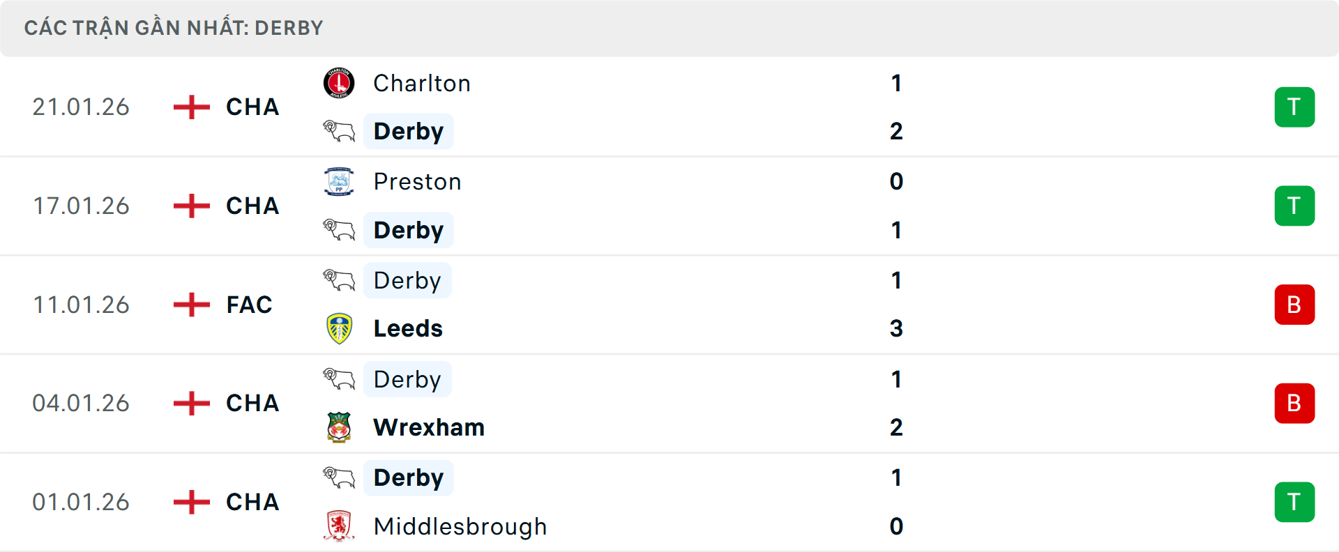 Phong độ Derby County 5 trận gần nhất