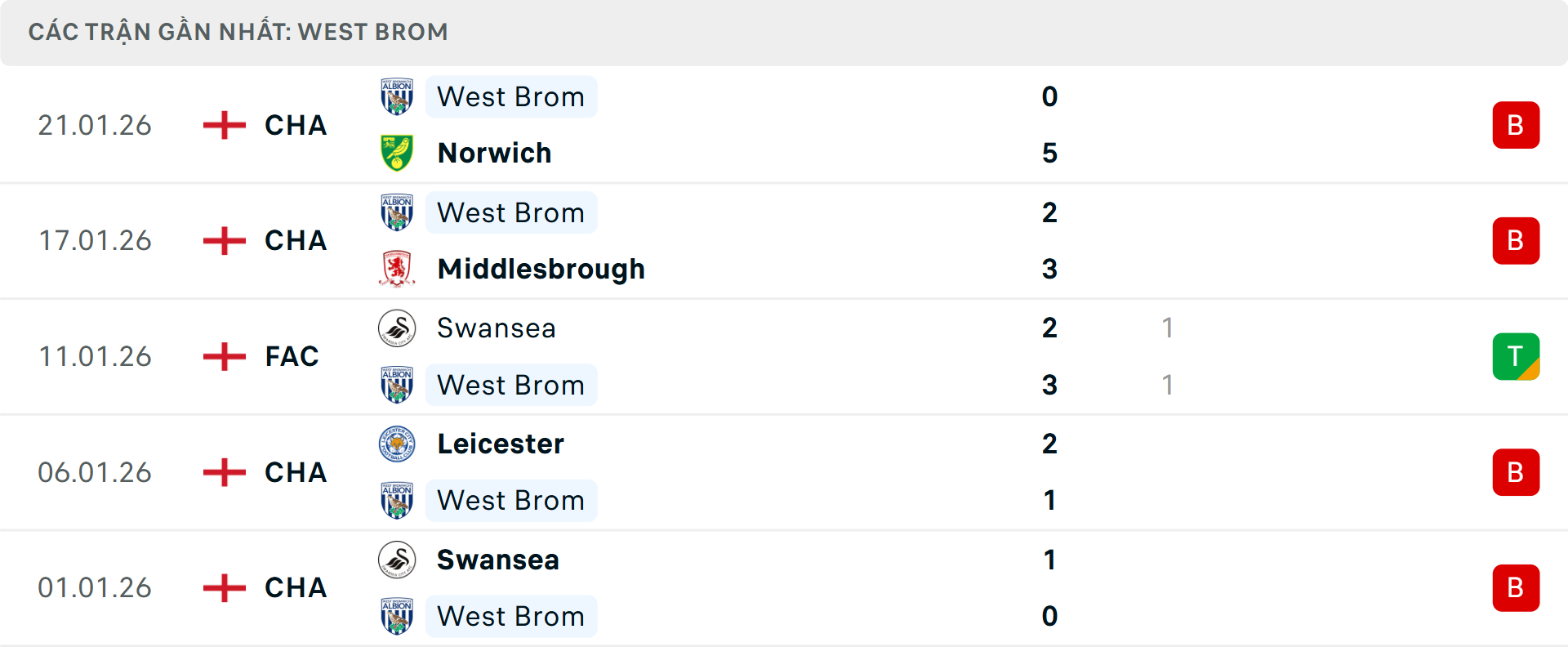 Phong độ West Brom 5 trận gần nhất