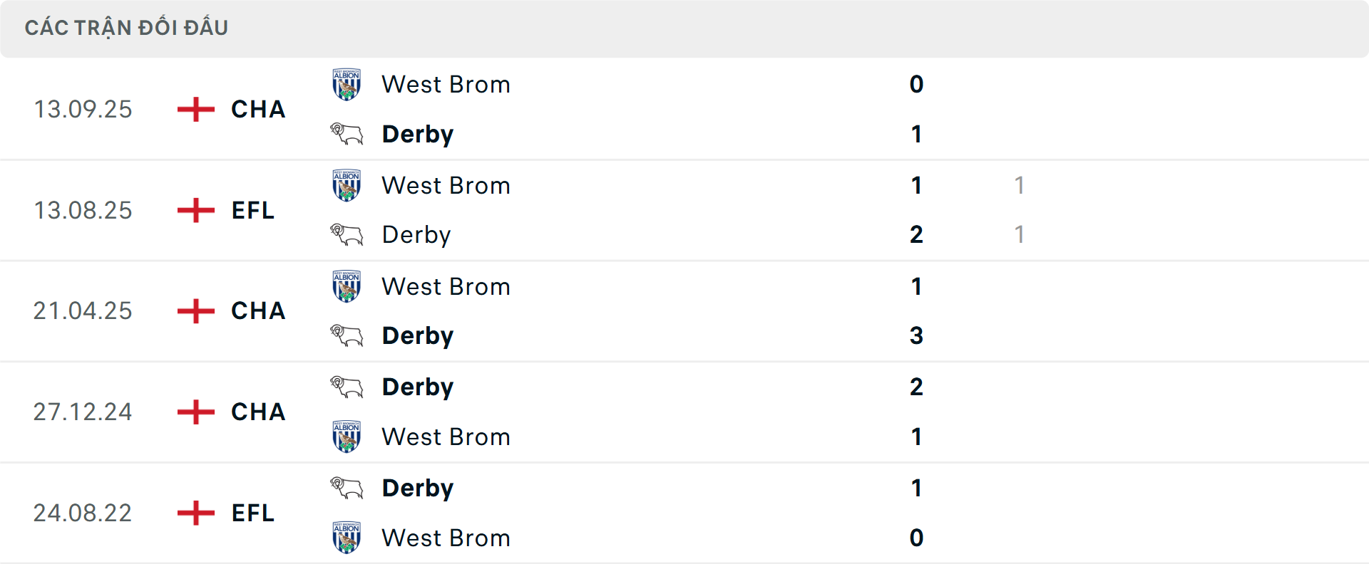 Lịch sử đối đầu Derby County vs West Brom