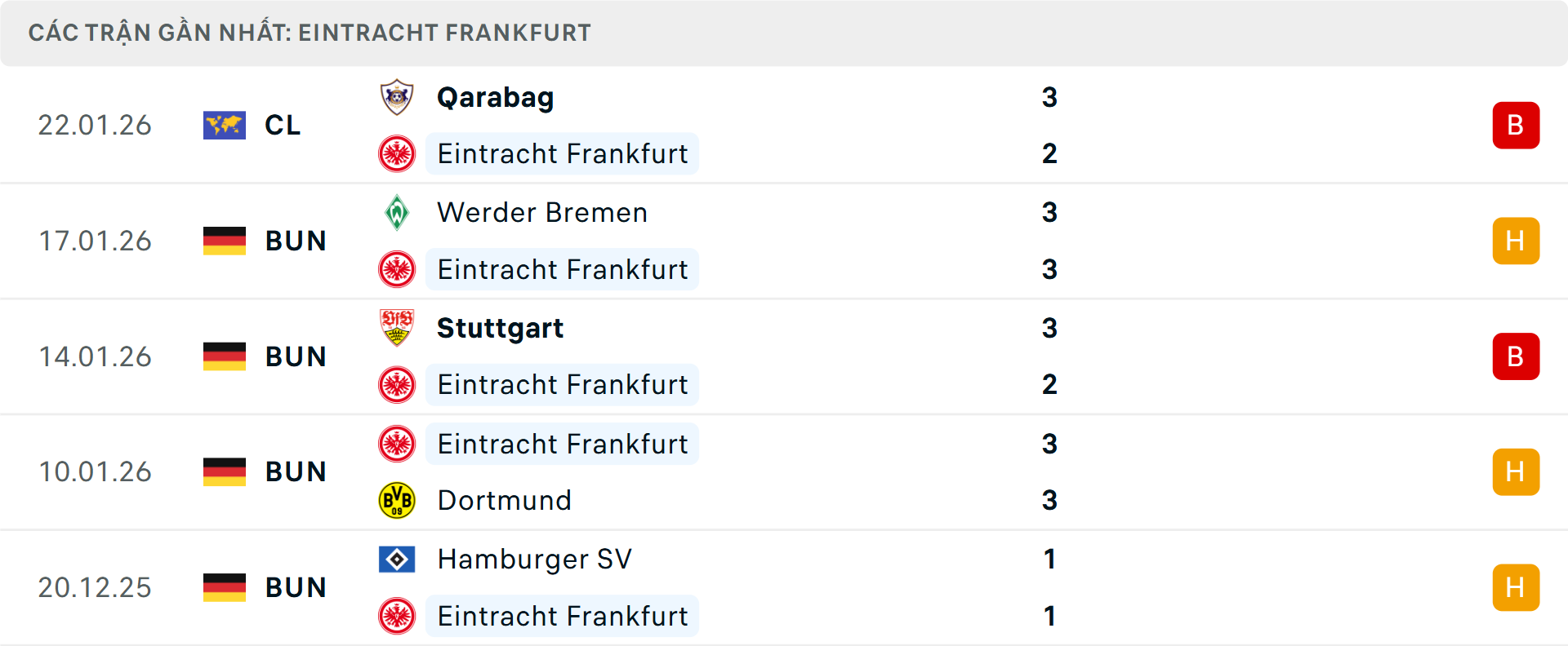Phong độ Frankfurt 5 trận gần nhất Phong độ Frankfurt 5 trận gần nhất