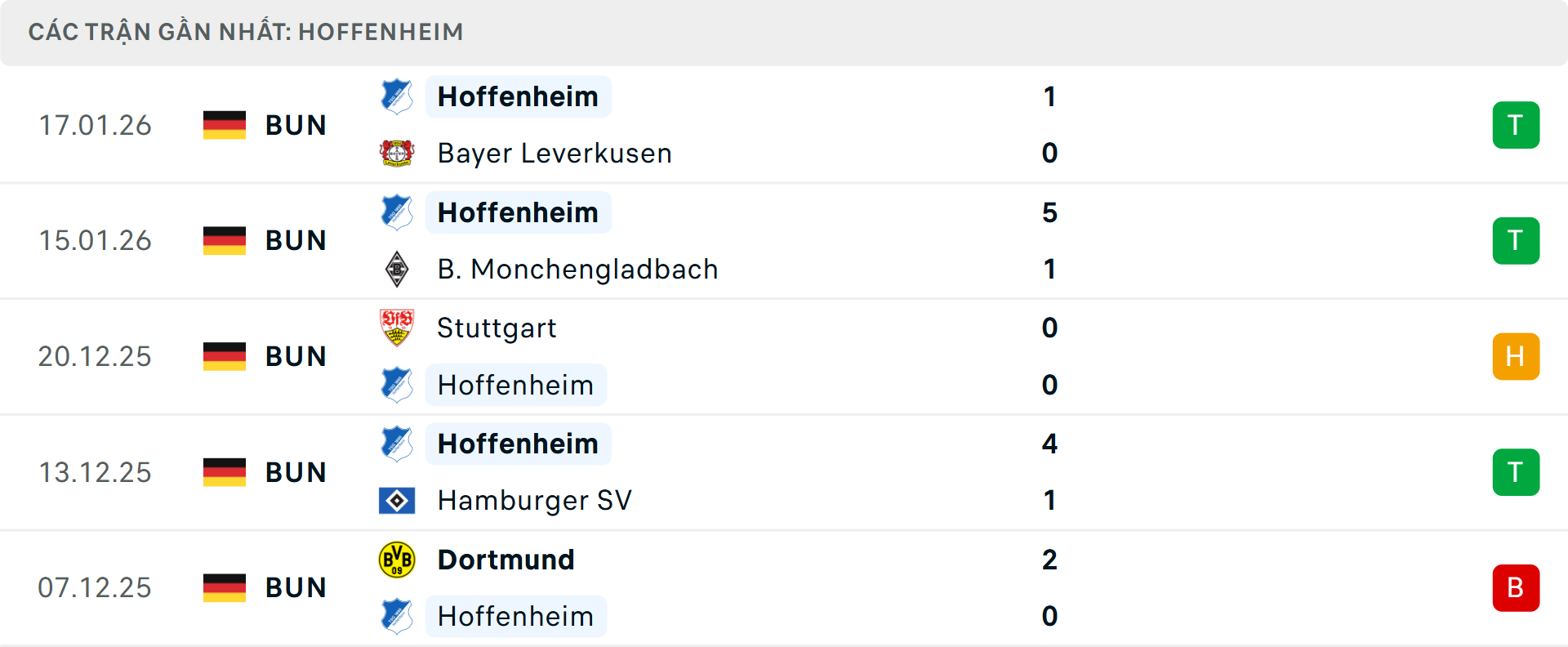 Phong độ Hoffenheim 5 trận gần nhất Phong độ Hoffenheim 5 trận gần nhất