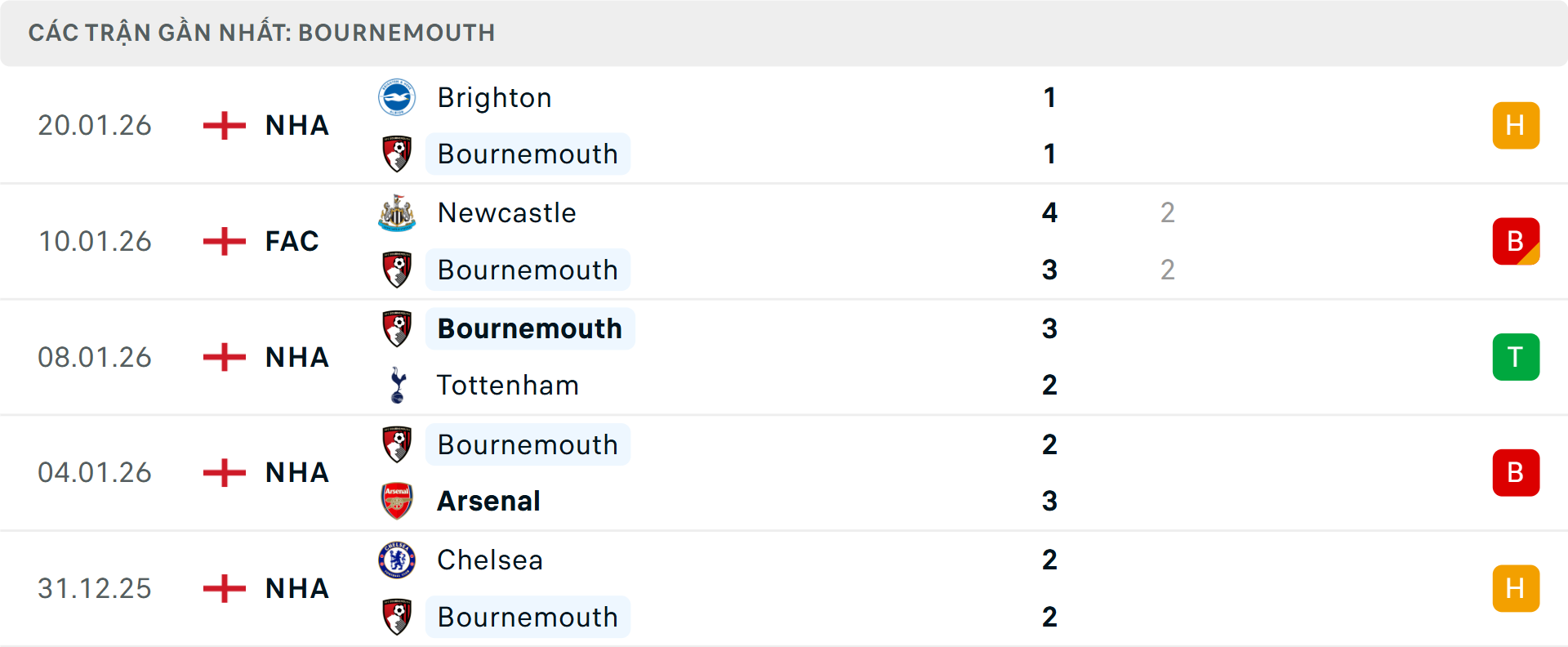 Phong độ Bournemouth 5 trận gần nhất