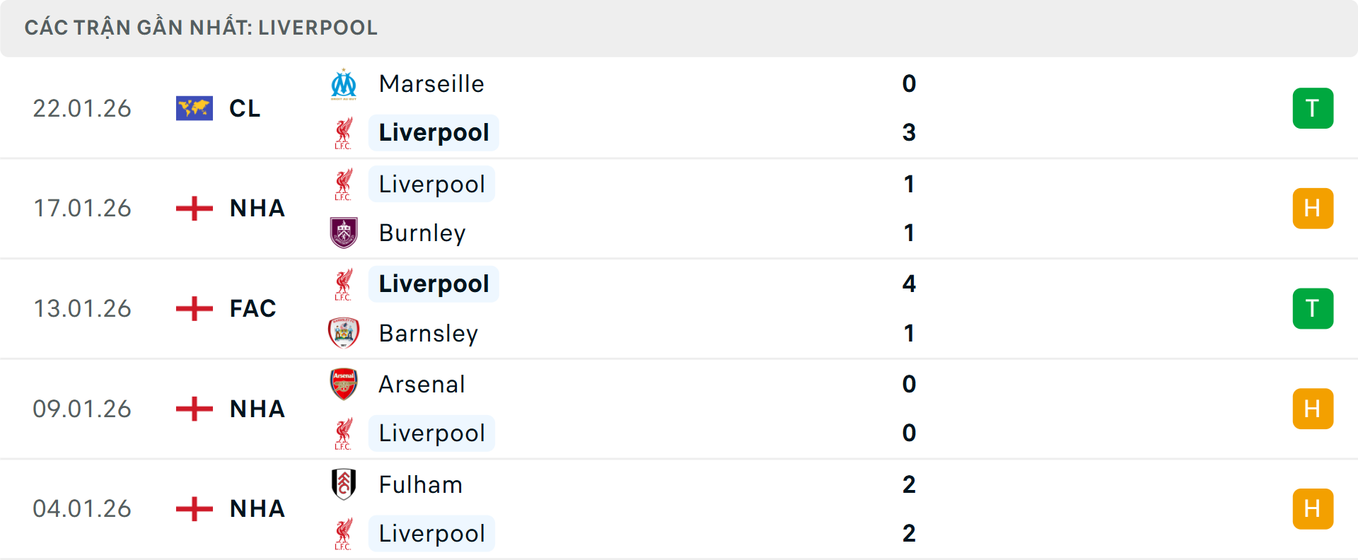 Phong độ Liverpool 5 trận gần nhất