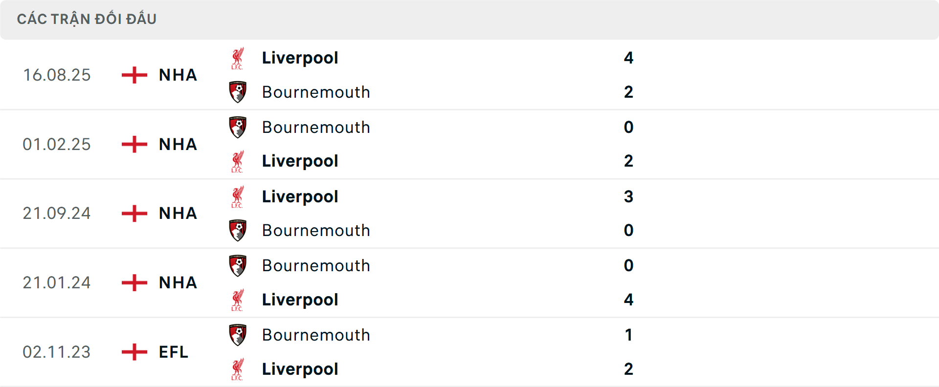 Lịch sử đối đầu Bournemouth vs Liverpool