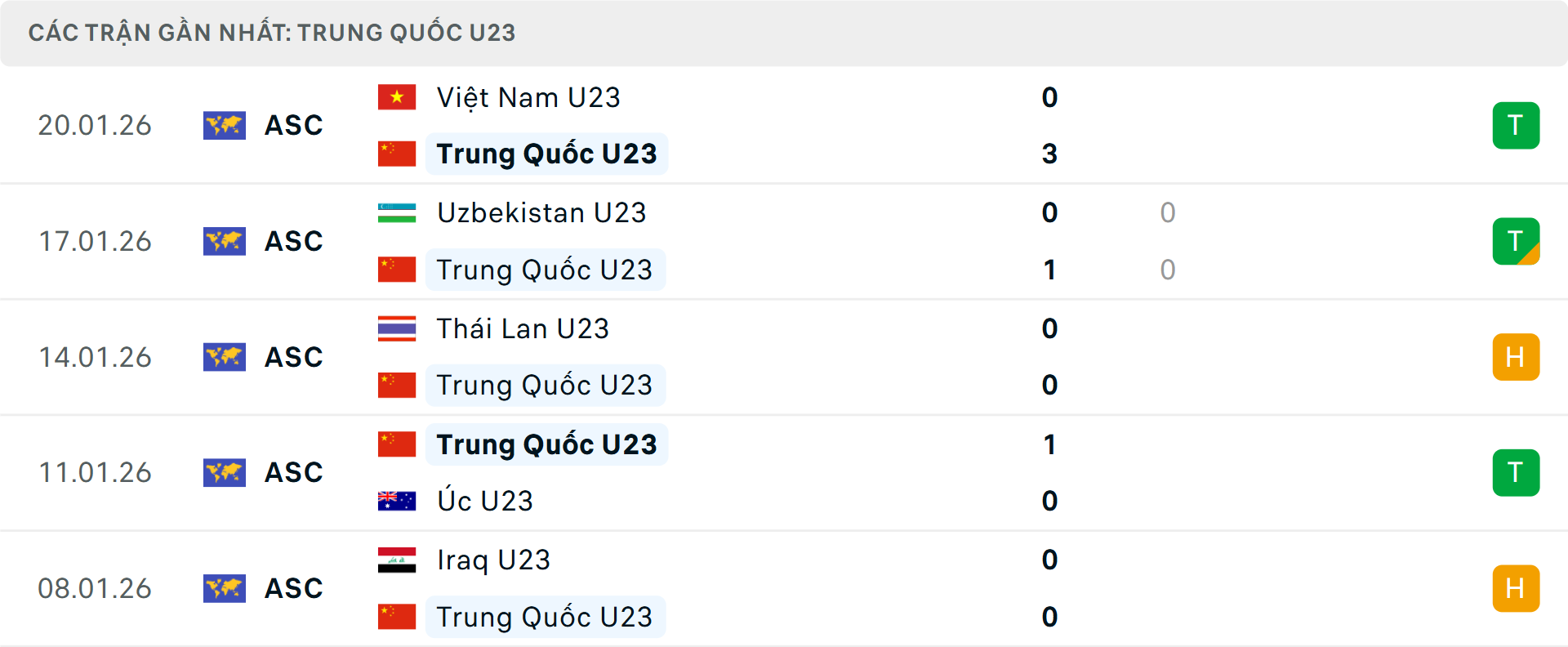 Phong độ U23 Trung Quốc 5 trận gần nhất Phong độ U23 Trung Quốc 5 trận gần nhất