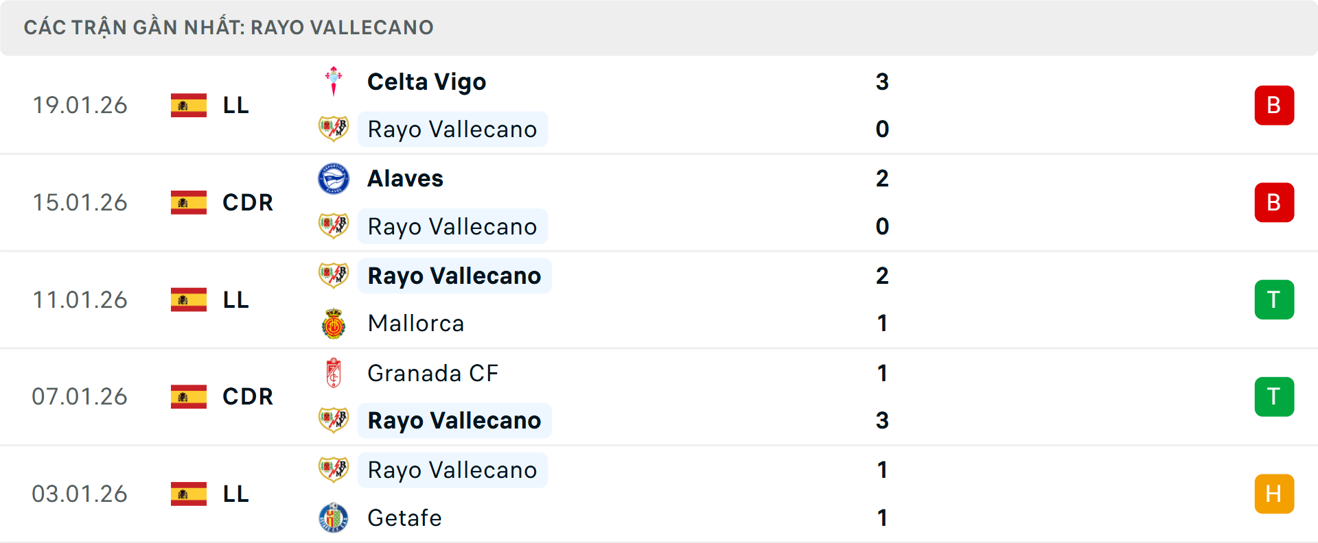 Phong độ Vallecano 5 trận gần nhất Phong độ Vallecano 5 trận gần nhất