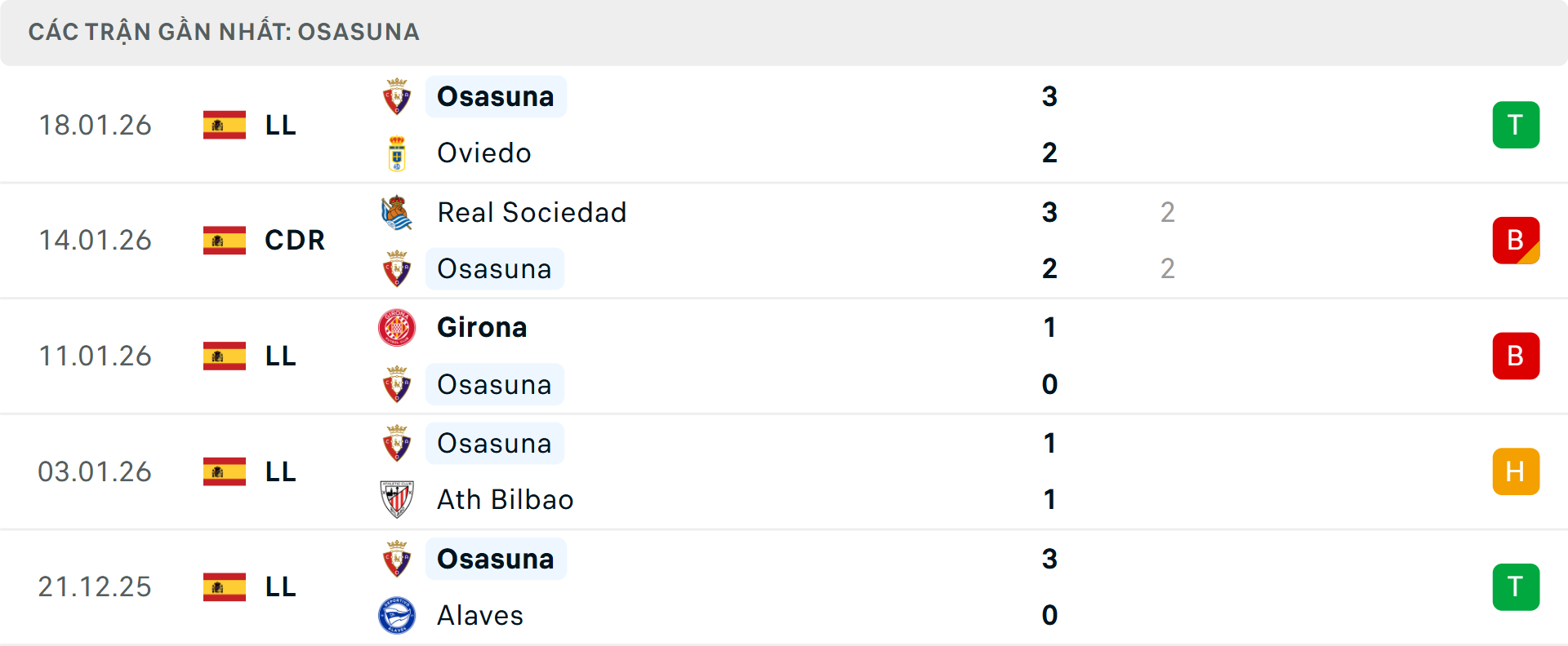 Phong độ Osasuna 5 trận gần nhất Phong độ Osasuna 5 trận gần nhất