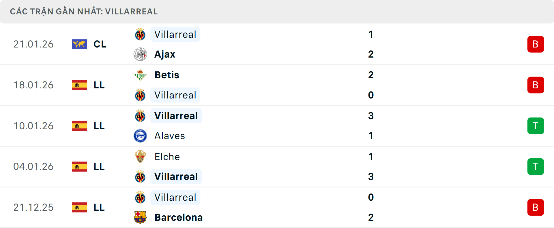 Phong độ Villarreal 5 trận gần nhất
